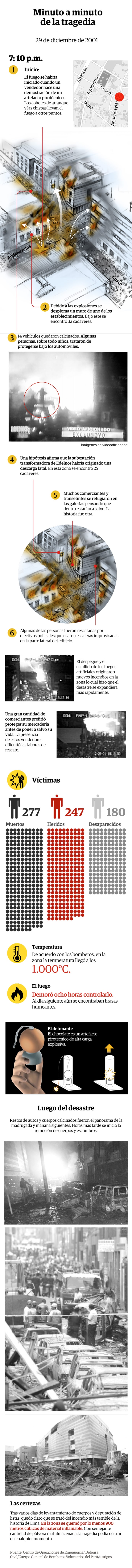 Minuto a minuto de la tragedia 29 de diciembre del 2001